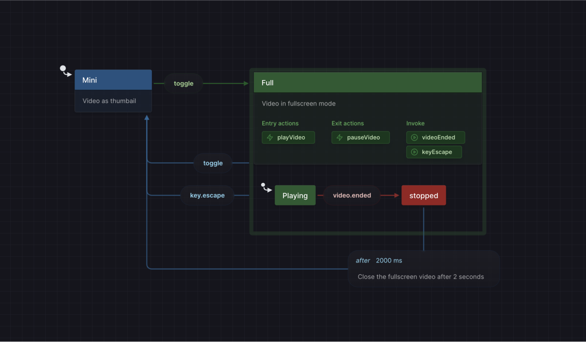 A flow in Stately Studio for a video player which can be toggled between Mini and Full states. The states and transitions are colored.