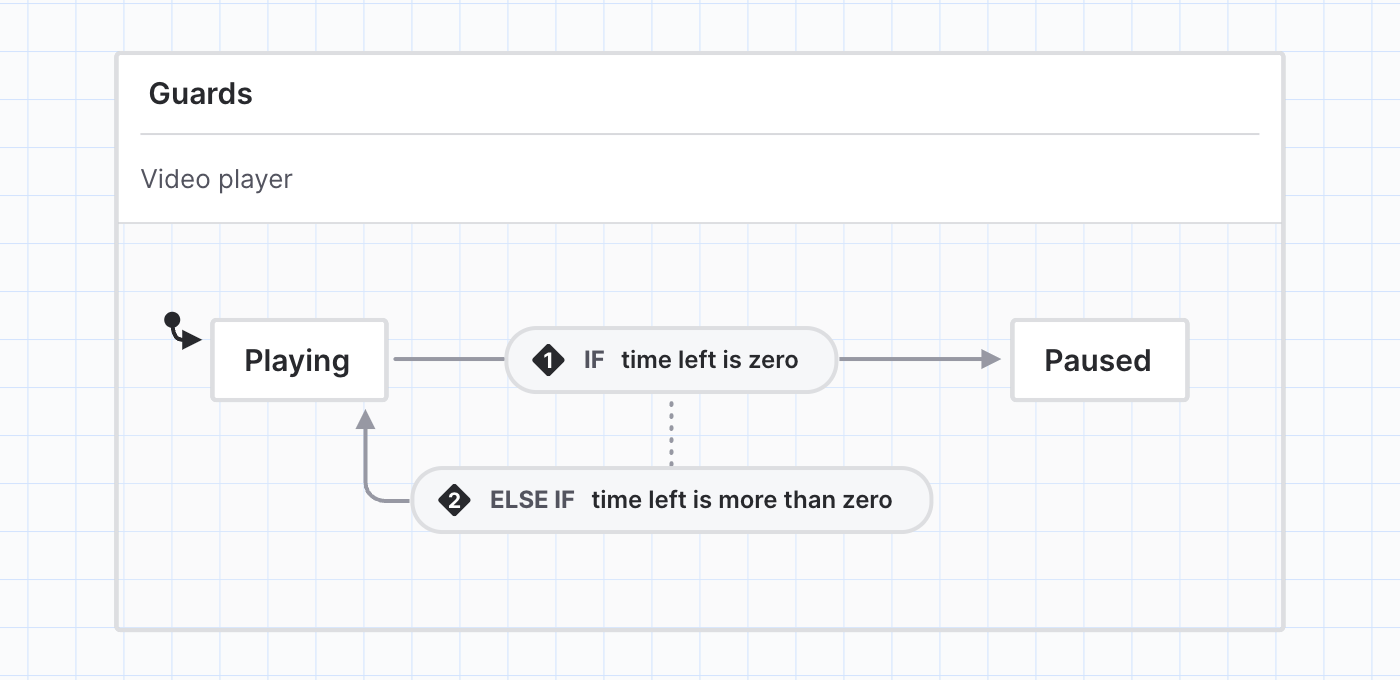 A video player state machine with an initial Paused State and a Playing state. The transition from Playing to Paused has a guard numbered 1 and labeled ‘If time left is zero’. The first guard is joined to a second guard by a dotted line. The second guard is numbered 2 and is labeled ‘Else if time left is more than zero.’ The second guard’s transition targets the Playing state.