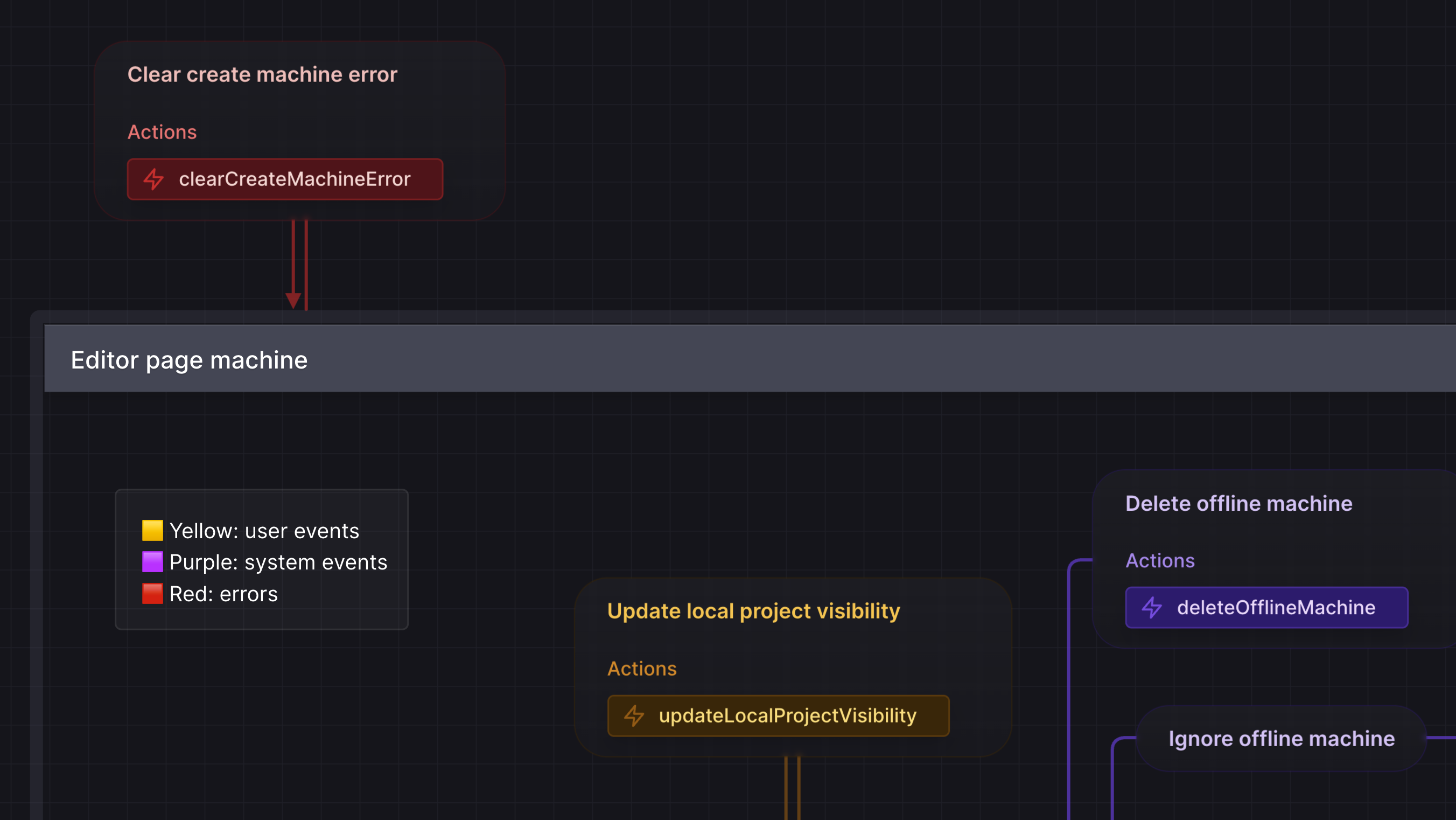 State machine with red, yellow, and purple transitions, and an annotation containing a key with yellow for user events, purple for system events and red for errors.