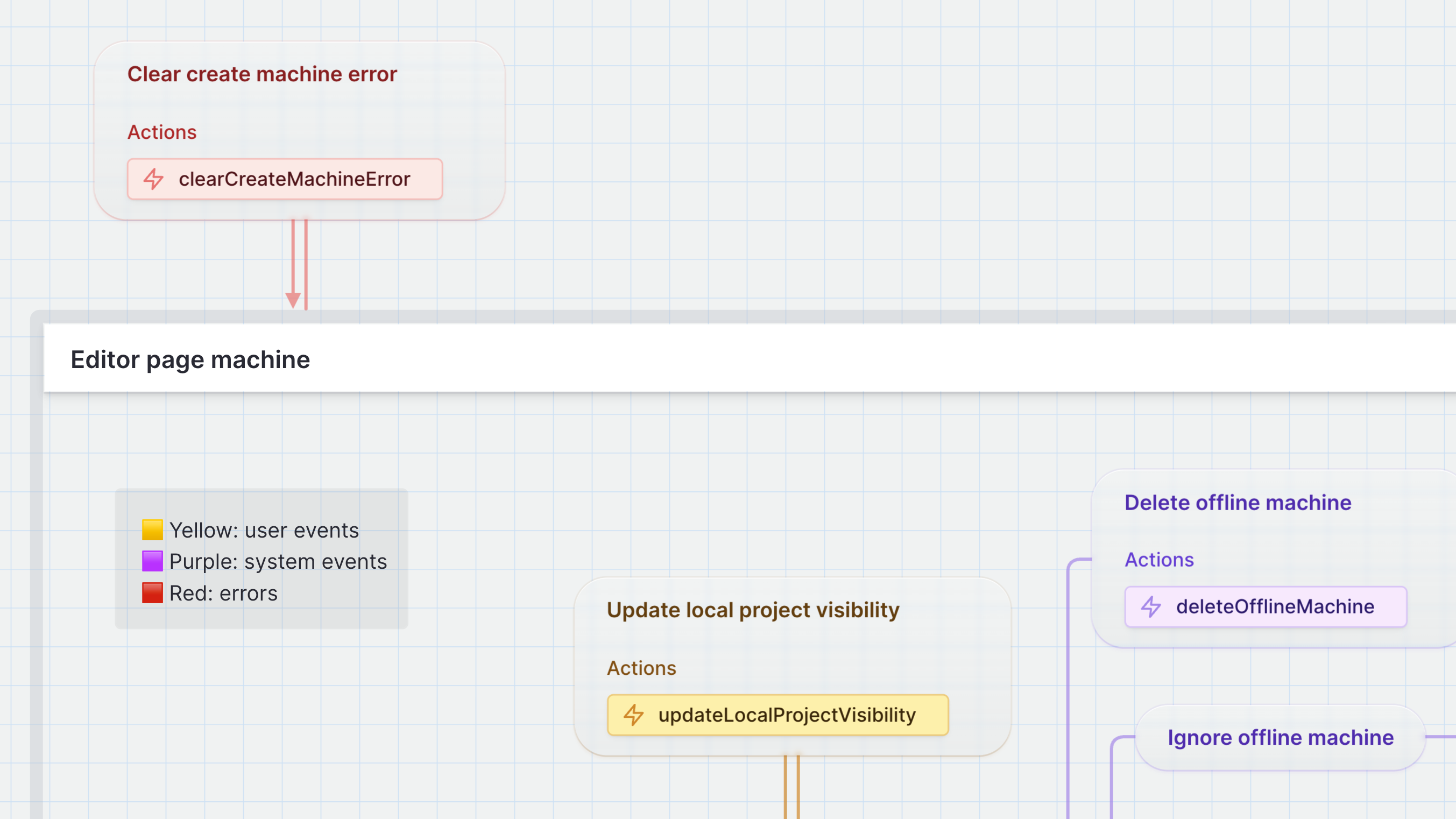 State machine with red, yellow, and purple transitions, and an annotation containing a key with yellow for user events, purple for system events and red for errors.