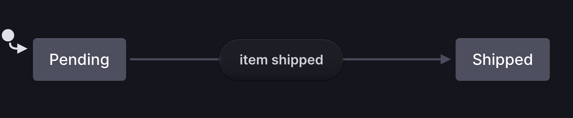 There is an initial Pending state. The machine transitions from Pending to the Shipped state with the item shipped event.